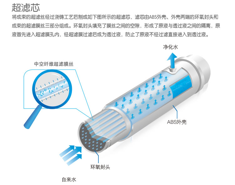 自來(lái)水凈化器超濾芯