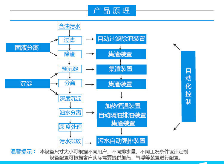 全自動油水分離器,隔油提升一體化設備工作原理